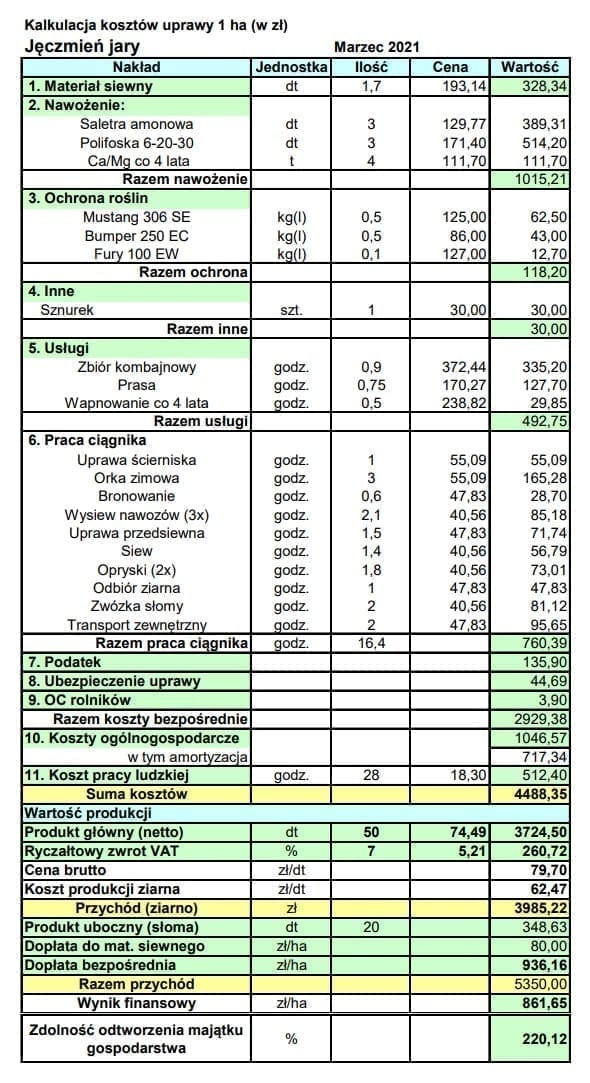 Kalkulacja kosztów uprawy jęczmienia jarego, opracowanie: Magdalena Kołodziejek, Wielkopolska Izba Rolnicza