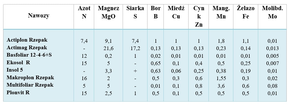 Zawartość składników w wybranych nawozach dolistnych (w % wagowych) pod rzepak